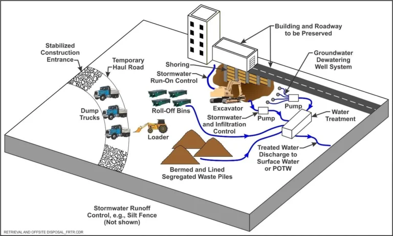Commercial site planning and development