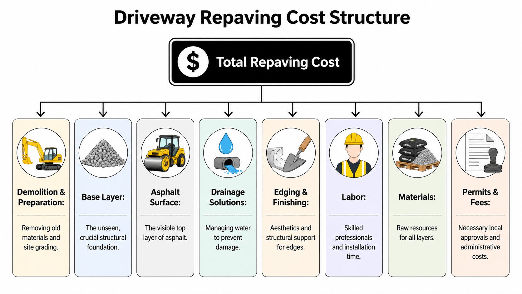 A diagram outlining the various cost factors involved in professional driveway repaving and asphalt installation projects.
