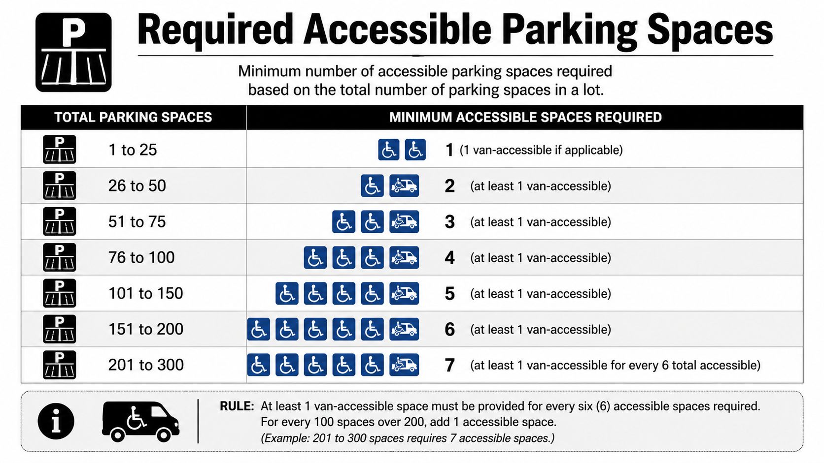 A chart detailing the minimum number of accessible parking spaces required based on total lot capacity.