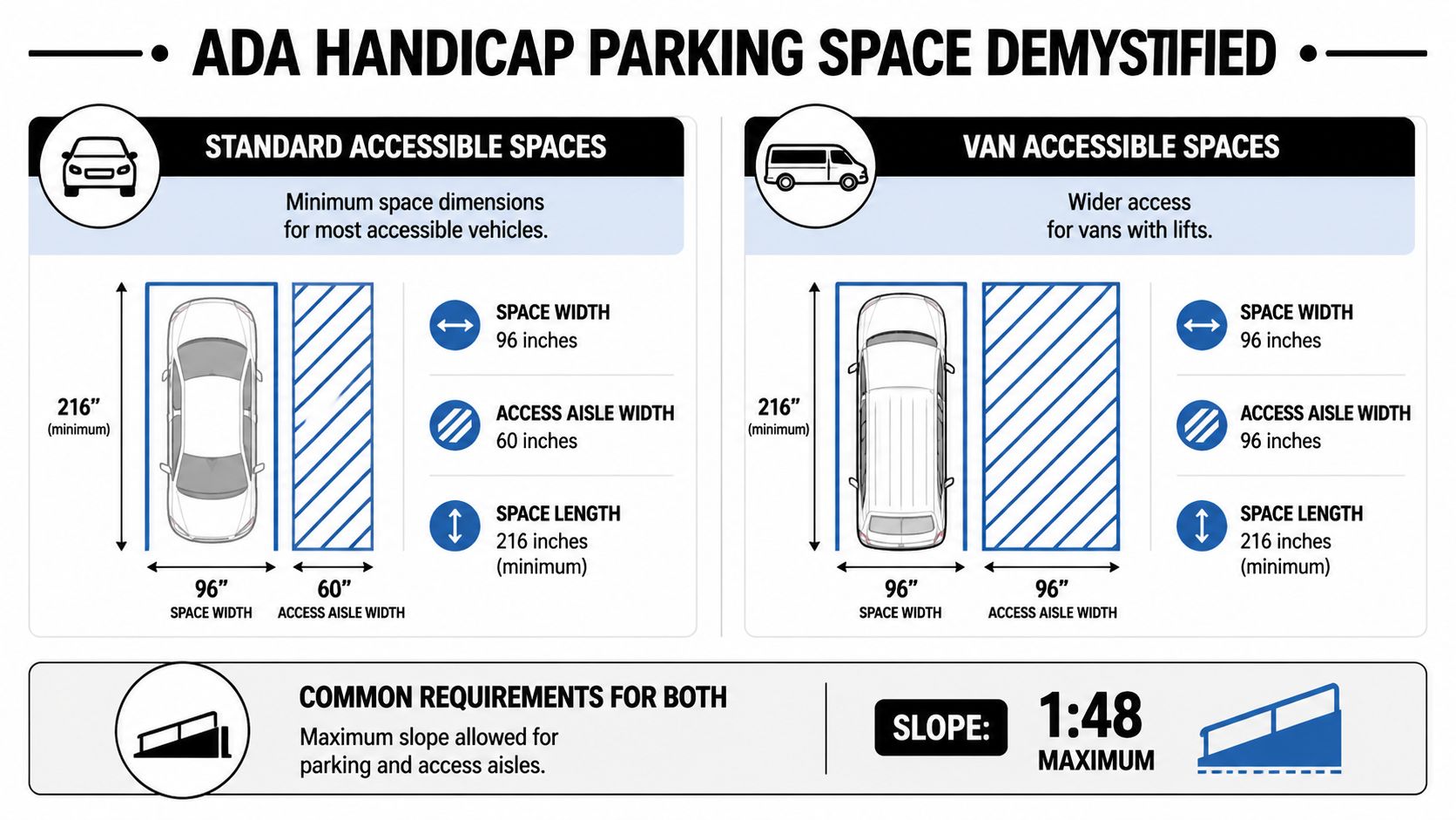 A diagram outlining ADA requirements for standard and van accessible handicap parking spaces, including dimensions and slope.
