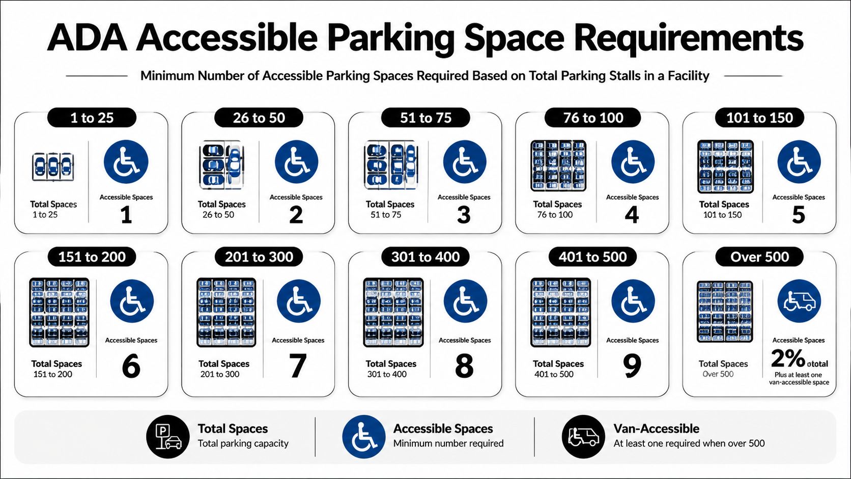 A chart showing ADA requirements for the minimum number of accessible parking spaces based on total facility spaces.
