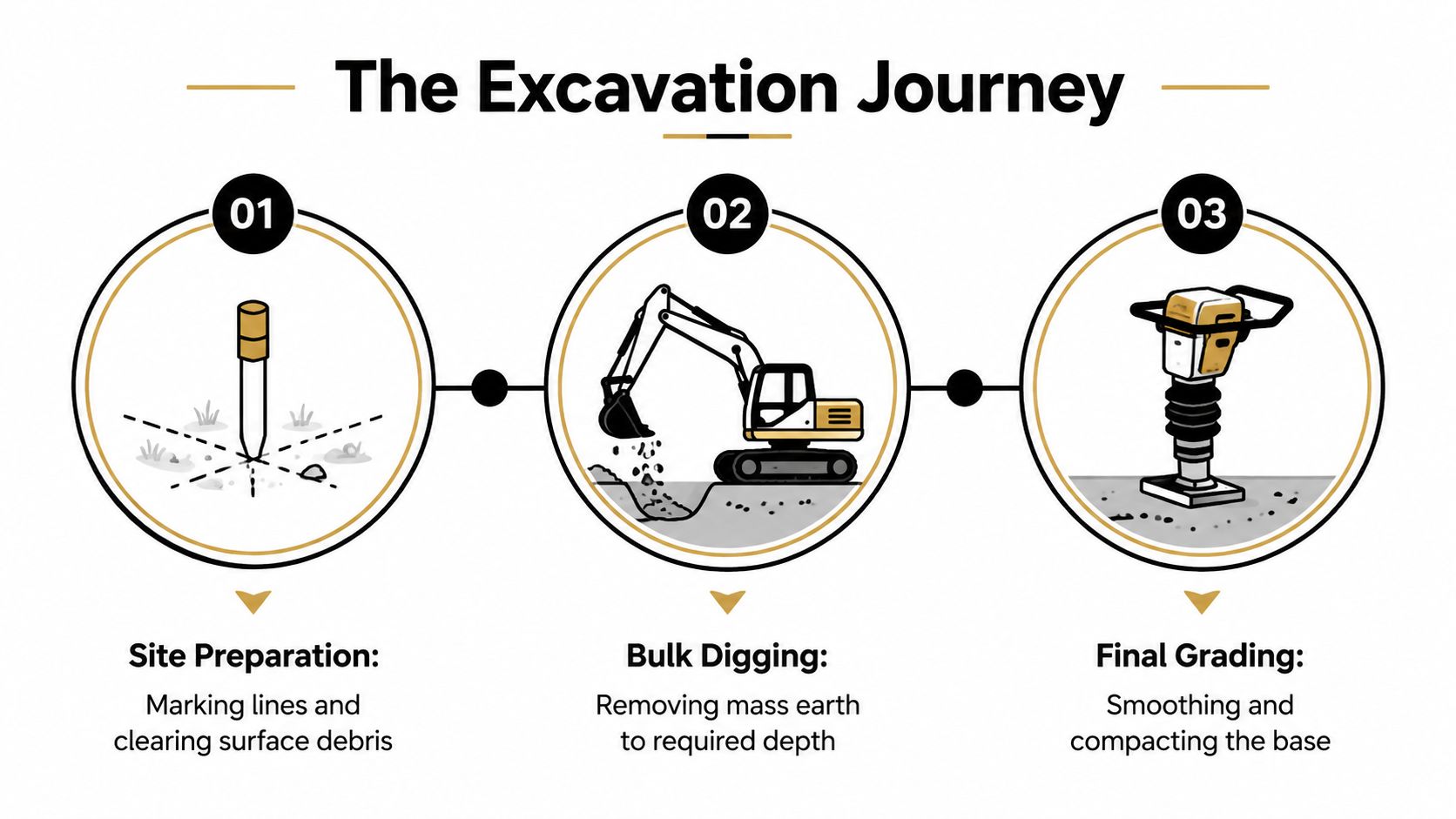 A three-step infographic showing the excavation process: site preparation, bulk digging, and final grading for construction.