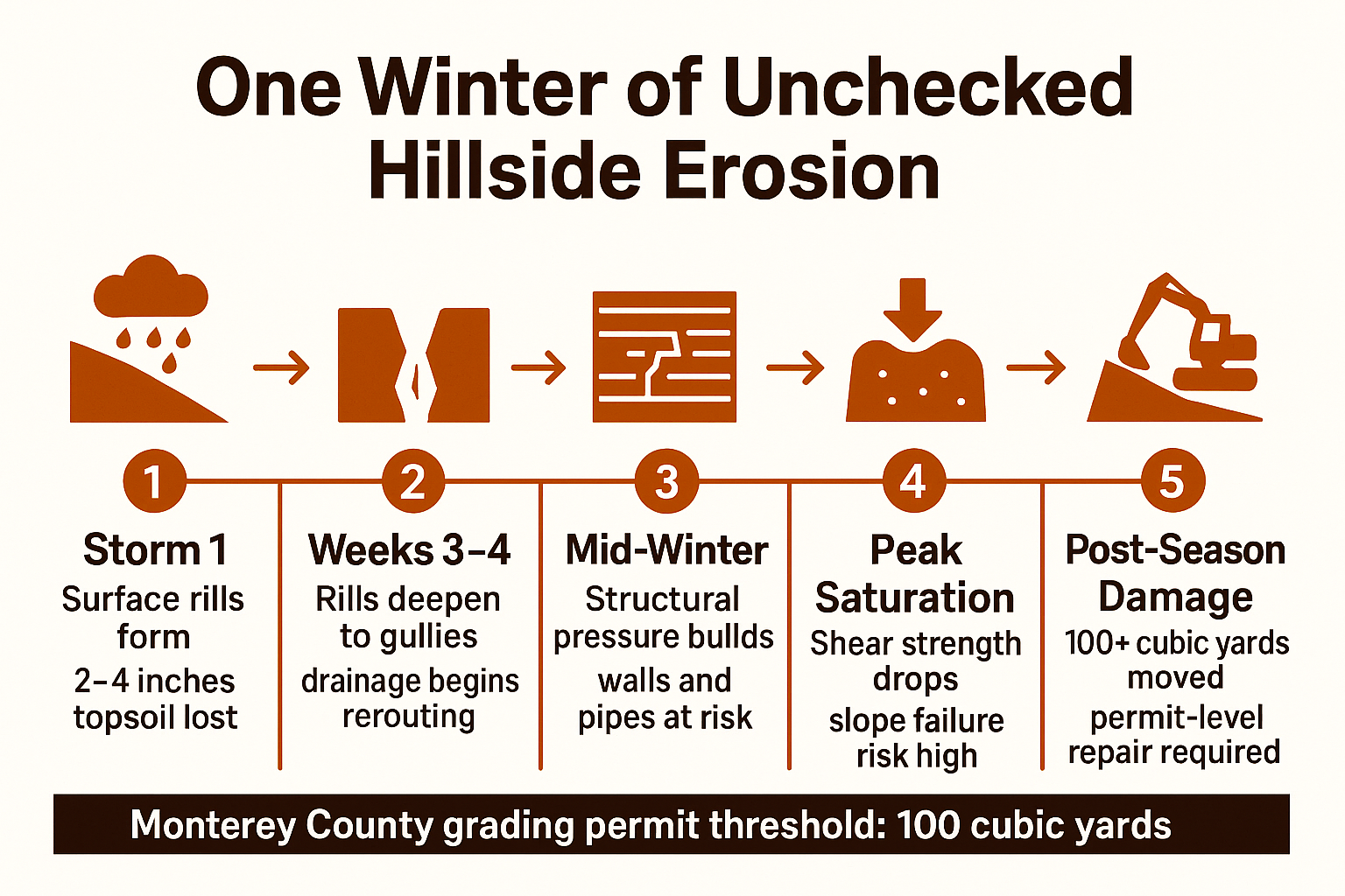 What Happens to a Hillside If Erosion Goes Unfixed for One Winter?
