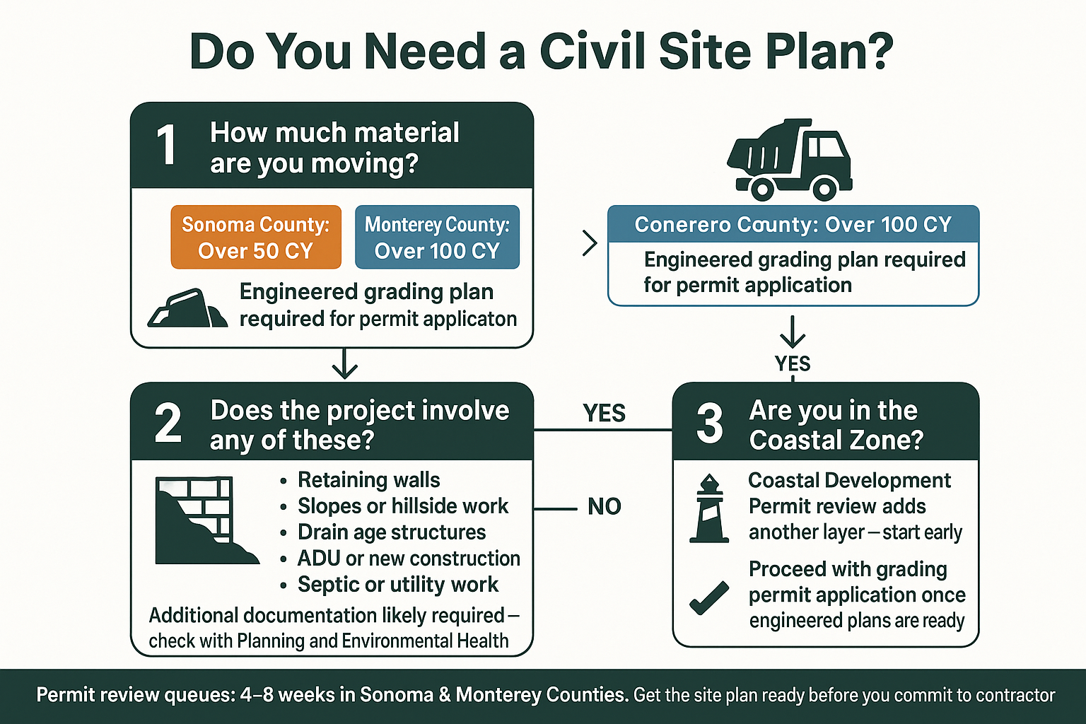 Do You Need a Civil Site Plan Before You Can Pull a Grading Permit?