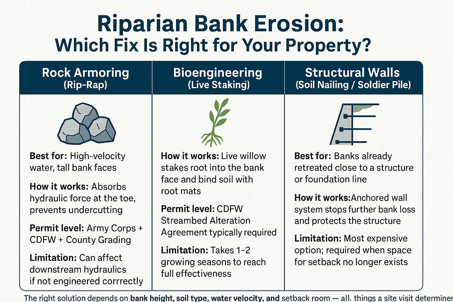 When a Creek Eats Your Property: What Erosion Control on a Riparian Lot Actually Takes