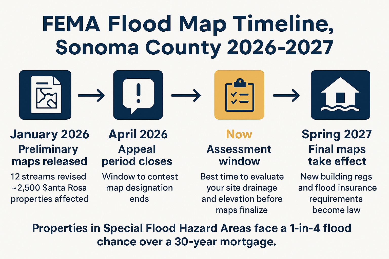 FEMA Just Remapped 2,500 Santa Rosa Properties, Here's What It Means for Your Site