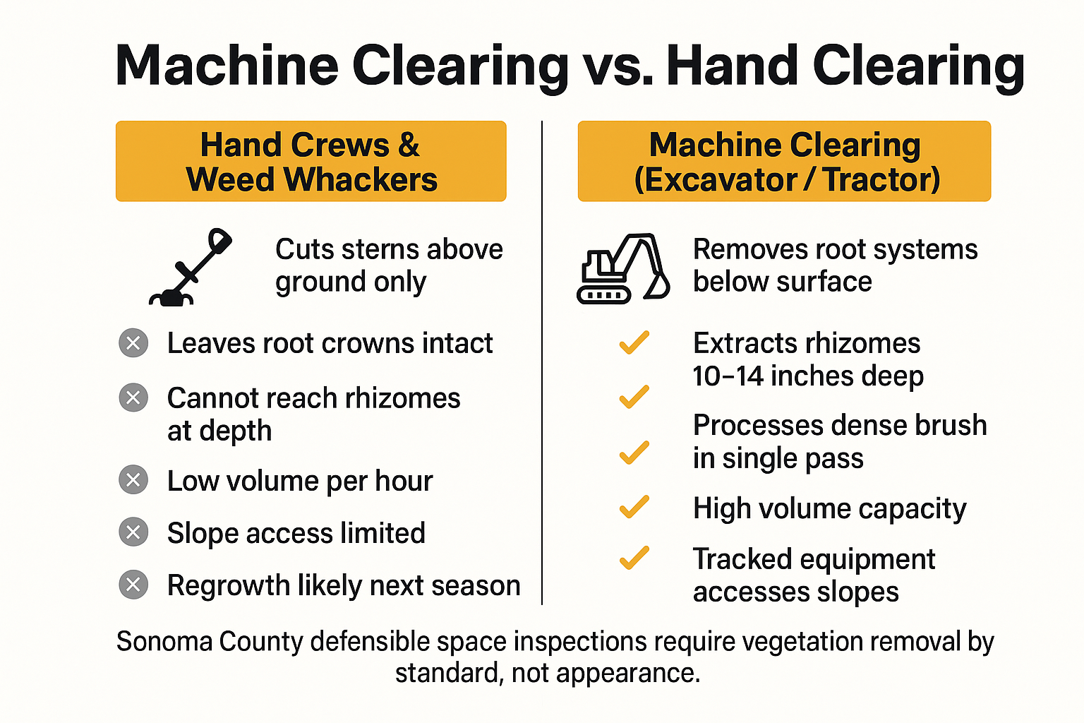 Infographic comparing what hand crews and weed whackers accomplish versus machine-based for root systems and defensible space.