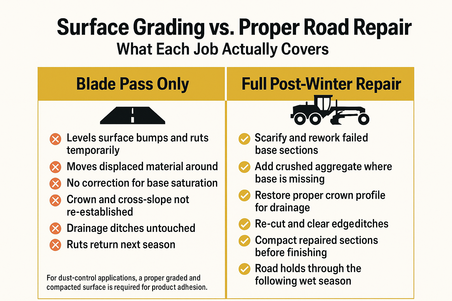 Infographic comparing a surface blade pass to a full post-winter private road repair, showing what each job covers