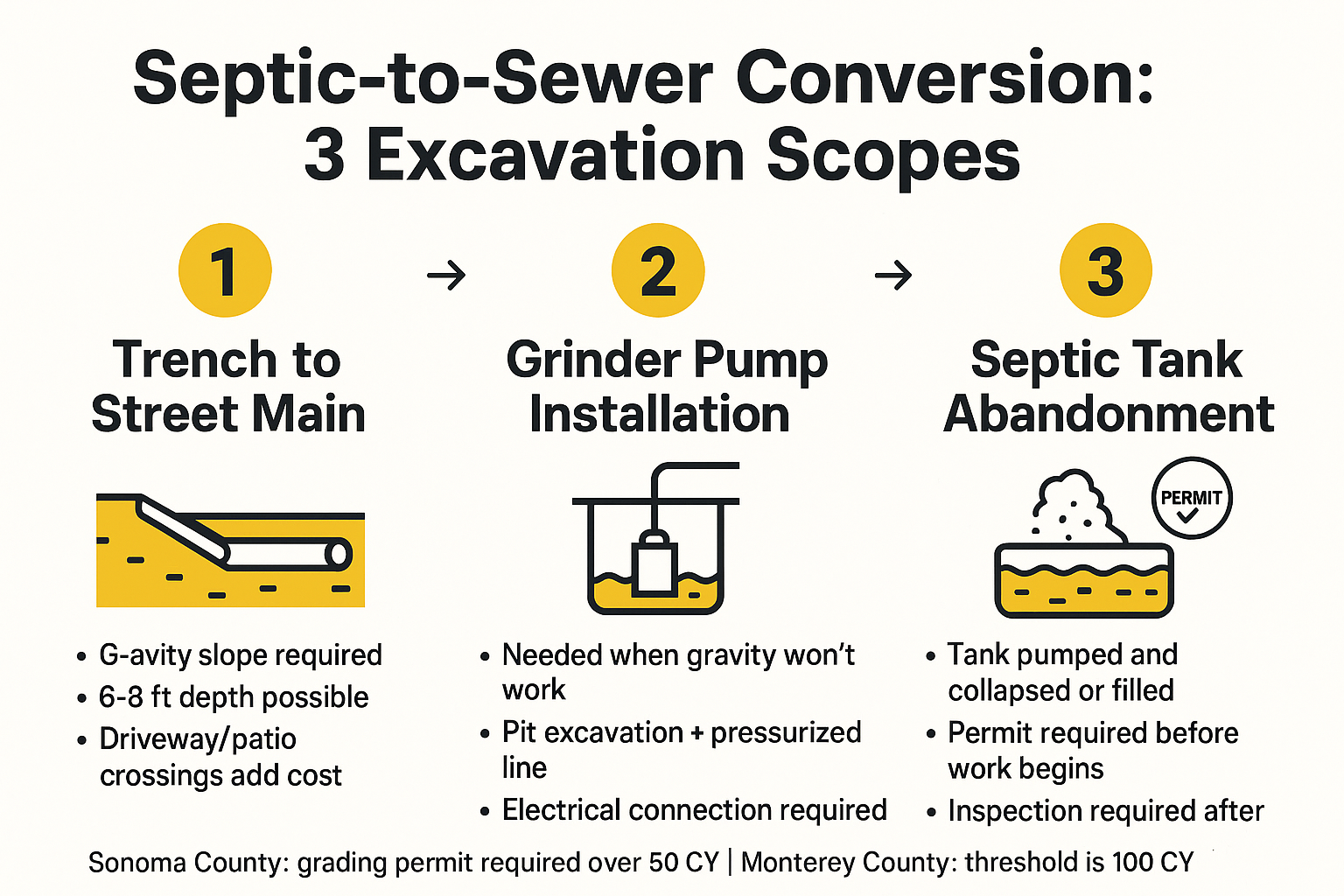 Infographic showing the three excavation scopes in a septic to sewer conversion: trench run, grinder pump, and tank abandonment