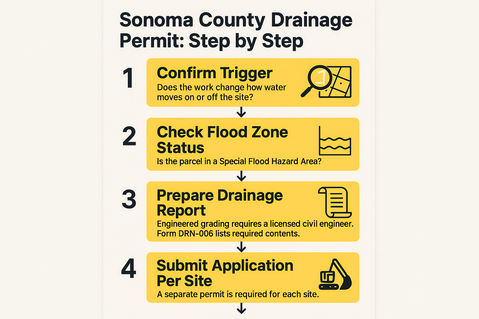 Infographic showing the five steps of the Sonoma County drainage permit process from trigger check to construction