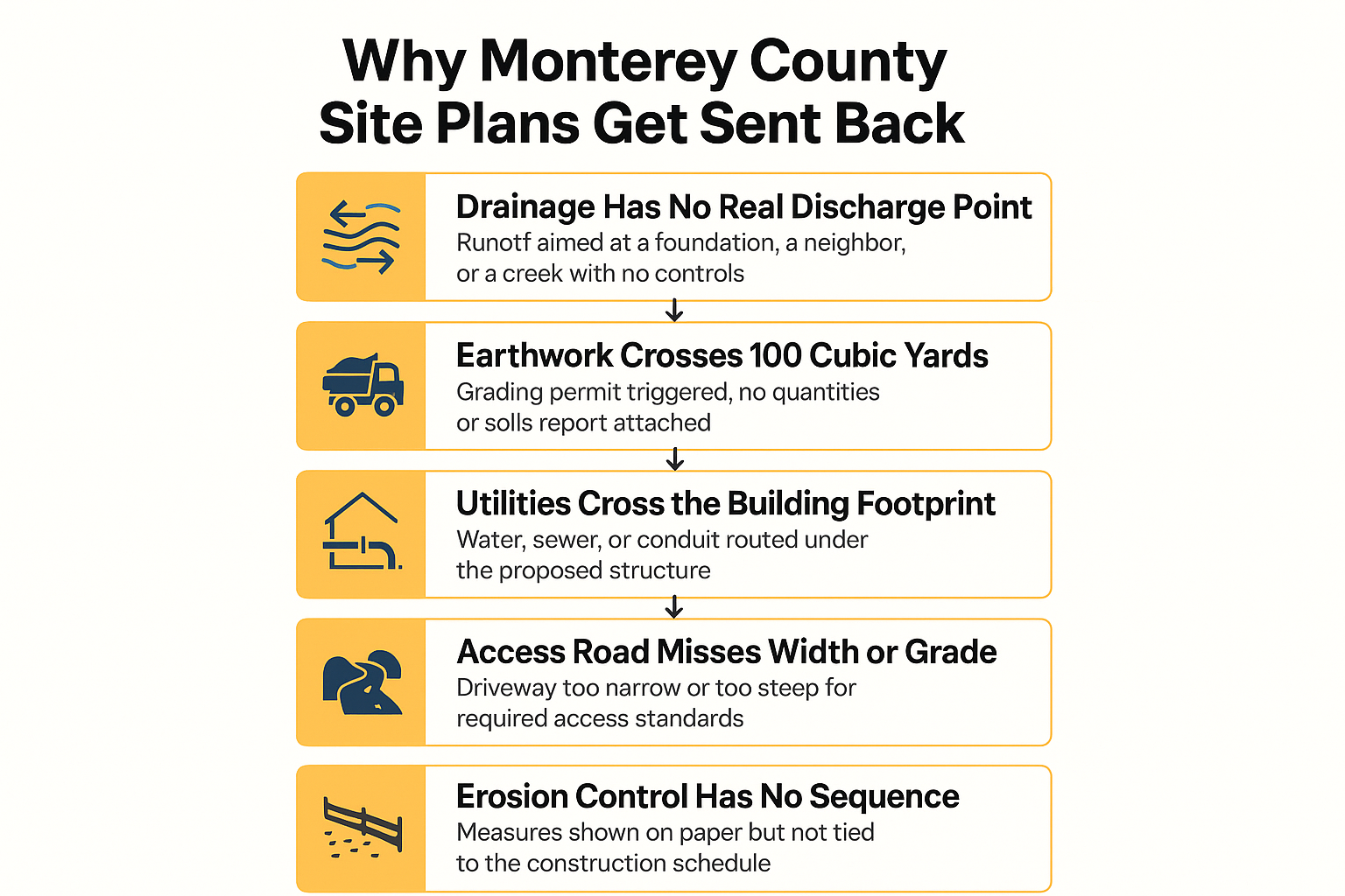 Infographic listing five common reasons site plans get sent back in Monterey County plan check
