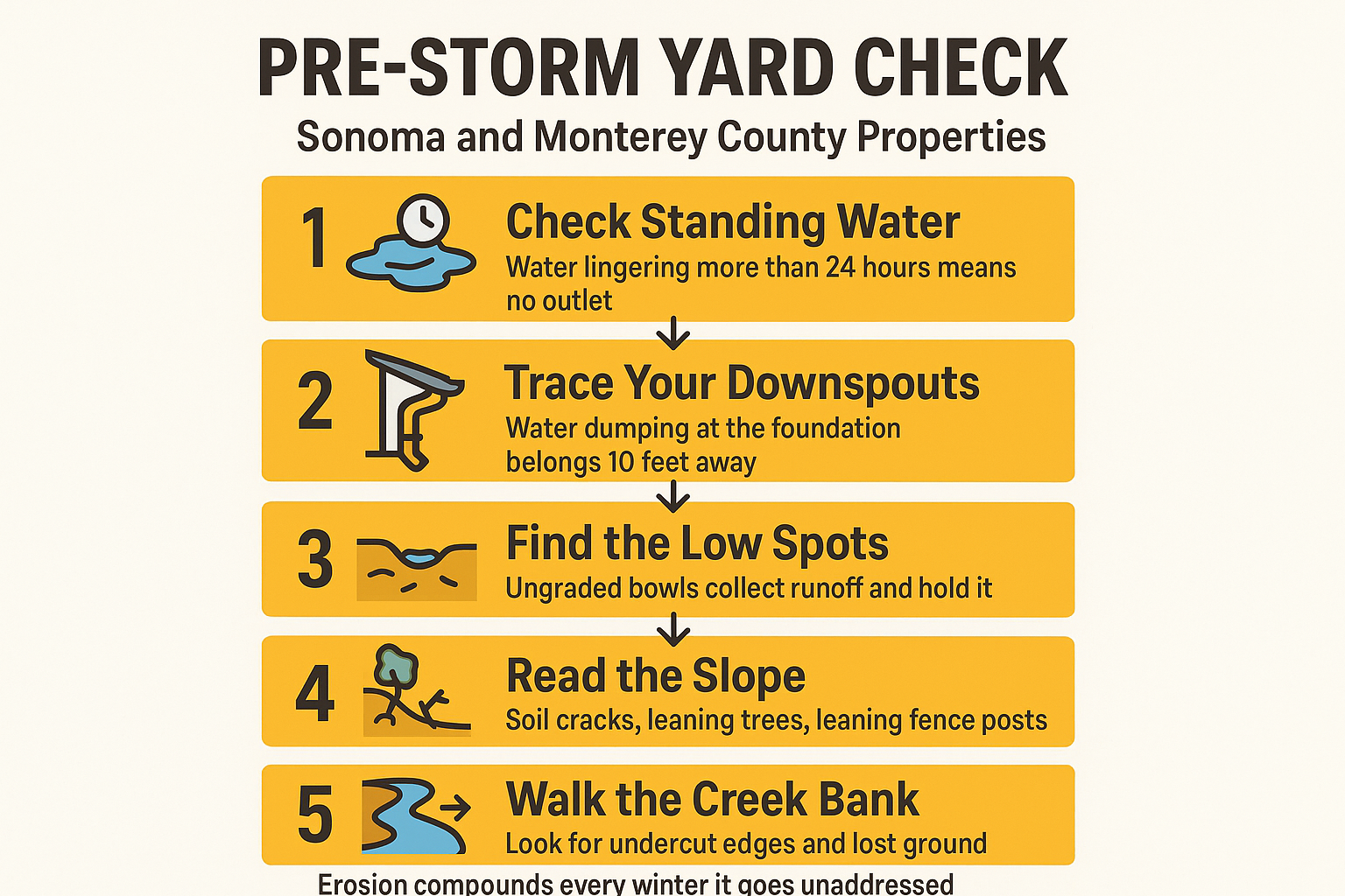 Infographic showing a five step pre-storm yard drainage and slope check for Sonoma County properties